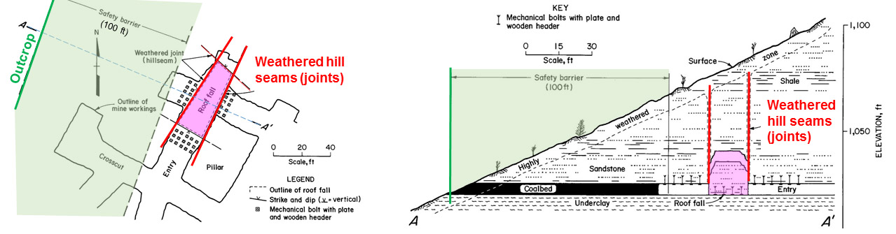 Hill seams tend to have orientations sub-parallel to the outcrop, and usually occur within 200 feet of the outcrop